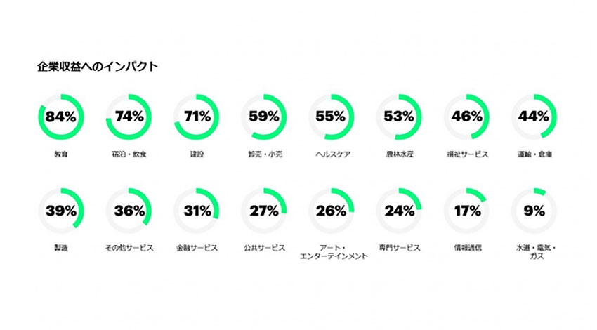 2035年には人工知能によって16業界で平均38%の増収が可能―アクセンチュア最新レポート