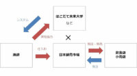 日本卸売市場、はこだて未来大学などと共同で全国の魚群探知機や水揚げ等を人工知能とIoTで分析