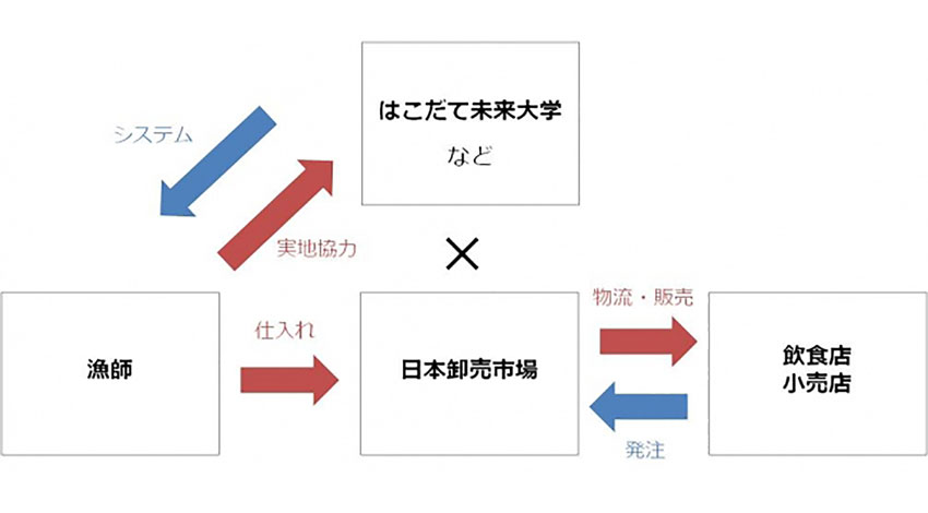 日本卸売市場、公立はこだて未来大学などと共同で全国の魚群探知機や水揚げ等を人工知能とIoTで分析