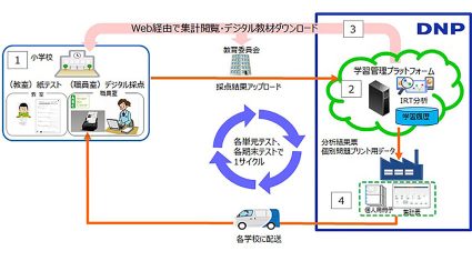 DNP、学校の日常テストをクラウド上で自動分析し、児童・生徒の能力特性に合った個別教材を提供する学習モデルの運用を開始