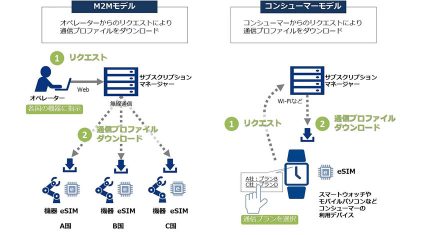 NTTコミュニケーションズ、IoTビジネスのグローバル展開を支えるeSIMの実証実験を開始