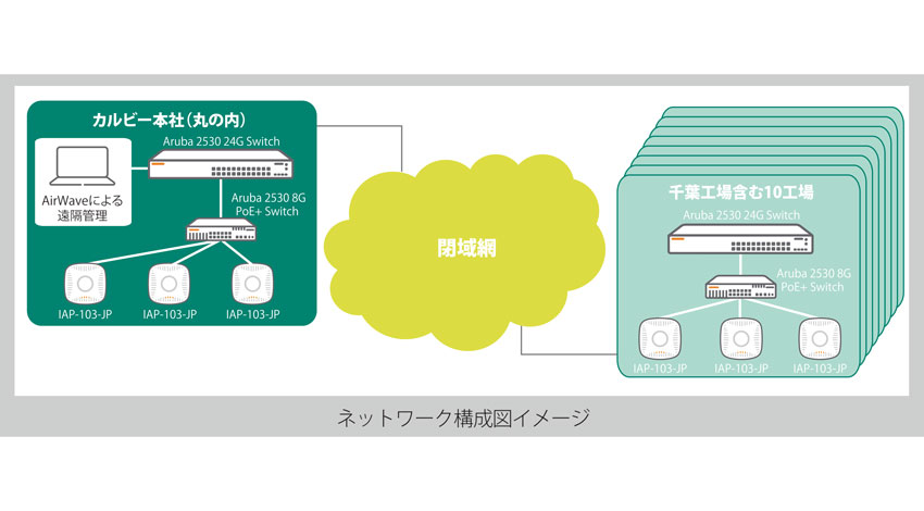 HPE Arubaがカルビーのネットワーク基盤を刷新、 コストを抑え管理効率の向上を実現