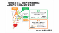 ルネサスのR-Car、ドライバの感情に応答するクルマの開発に向け、cocoro SBの「感情エンジン」を活用