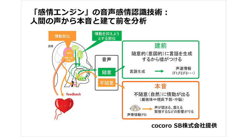 ルネサスのR-Car、ドライバの感情に応答するクルマの開発に向け、cocoro SBの「感情エンジン」を活用