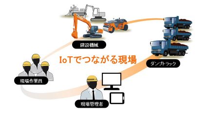 日立建機、施工現場のIoT化を実現する「Solution Linkage Mobile」開発