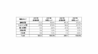 IDC、ウェアラブルデバイスの2021年世界出荷台数は2億4,010万台と予測