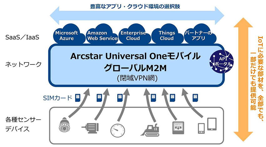 NTTコミュニケーションズ、IoT向け「100円SIM」を提供開始