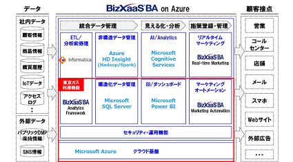 NTTデータが東京ガスのパートナーとしてAI/アナリティクス基盤サービスを提供、データ分析・活用を推進