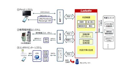 OKI、人との自然な対話を可能とするAI対話エンジン「Ladadie」提供開始