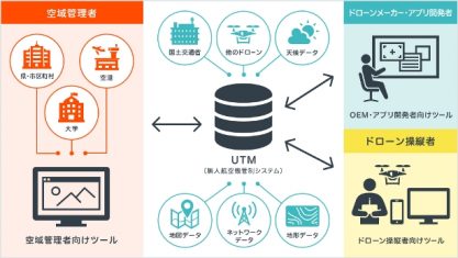 楽天AirMap、ドローンメーカーおよびアプリ開発者に 向けたUTMシステムのプラットフォームを提供開始