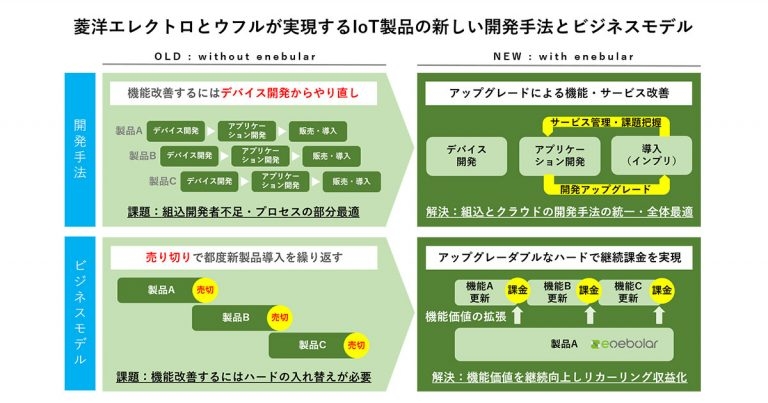 菱洋エレクトロとウフルが資本・業務提携　半導体業界発、デバイスへの組み込み開発からIoT事業化までをスピーディに支援