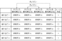 富士通研究所、最適な保育所入所選考を実現するAIを用いたマッチング技術を開発
