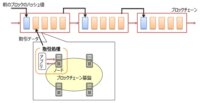 富士通研究所、ブロックチェーンのトランザクション処理を高速化する技術を開発