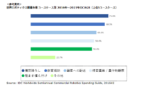 IDC、世界ロボティクス関連支出額は、2017年に972億ドル、2016年から17.9％伸びる見通し、と発表