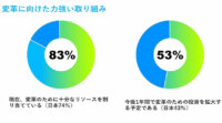 アクセンチュア、金融機関の半数以上が今後1年間でデジタル化社会へ向けた変革への投資を拡大する予定と発表