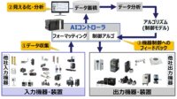 オムロン、製造現場の知能化を加速する、IoTサービス基盤「i-BELT」を立ち上げ