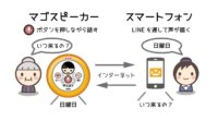 しあわせもの工房、ボタンひとつで声を届けるIoT機器「マゴスピーカー(MAGOスピーカー)」を開発