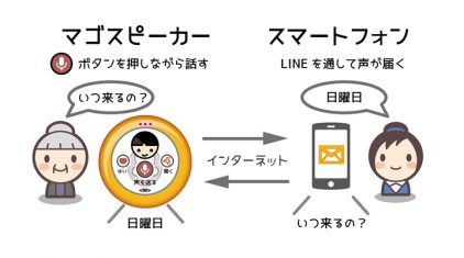 しあわせもの工房、ボタンひとつで声を届けるIoT機器「マゴスピーカー(MAGOスピーカー)」を開発