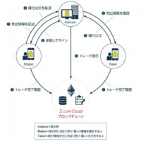 GMOブロックチェーン オープンソース提供プロジェクト 第2弾・取引所構築システム「トークントレーダー」を公開