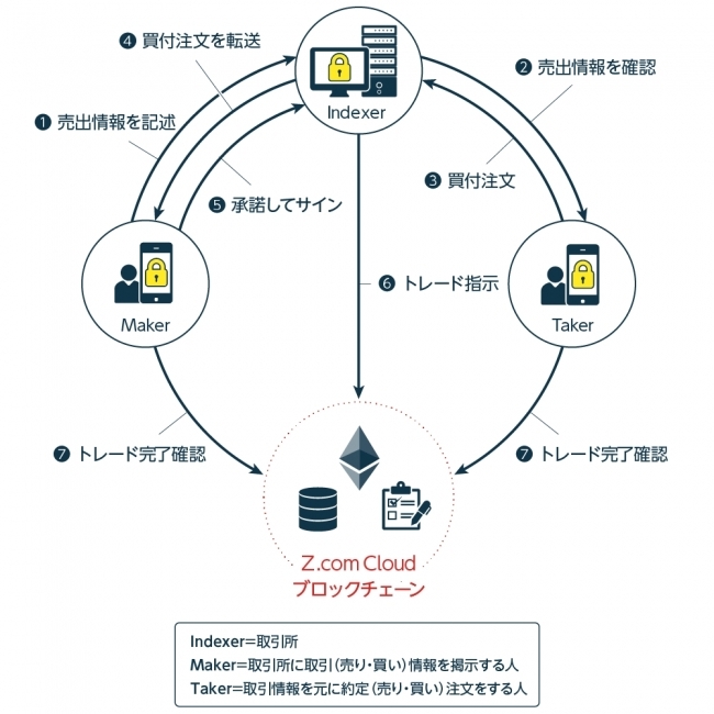 GMOブロックチェーン オープンソース提供プロジェクト 第2弾・取引所構築システム「トークントレーダー」を公開