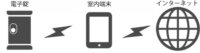 不動産テックのライナフ、スマートロックと室内端末の無線通信について特許を取得