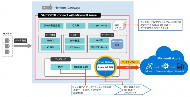 無駄なデータをクラウドにあげない。エッジコンピューティングを簡単導入できる「SALTYSTER connect with Microsoft Azure」を提供開始