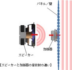 オンキヨー、加振器による音声/音楽再生技術を活用AI、IoT対応など新規事業分野に向けたソリューションの提案を開始