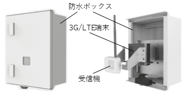 無線とクラウドを活用し農家の労働生産性を向上させるIoT製品：肥育牛の起立困難状態検知システム「うしらせ🄬」を開発