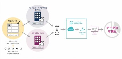 インベスターズクラウドとウフル、LPWA を活用したデータ活用プラットフォームの構築 および不動産データエクスチェンジに関する実証実験