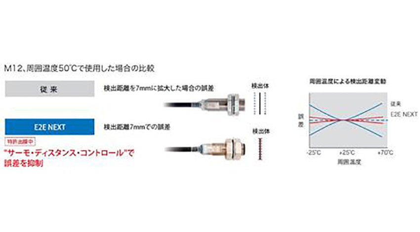 オムロン、近接センサー「E2E-NEXT」と取付治具「e-治具」を発売：自動車部品製造など設備の稼働率向上に貢献