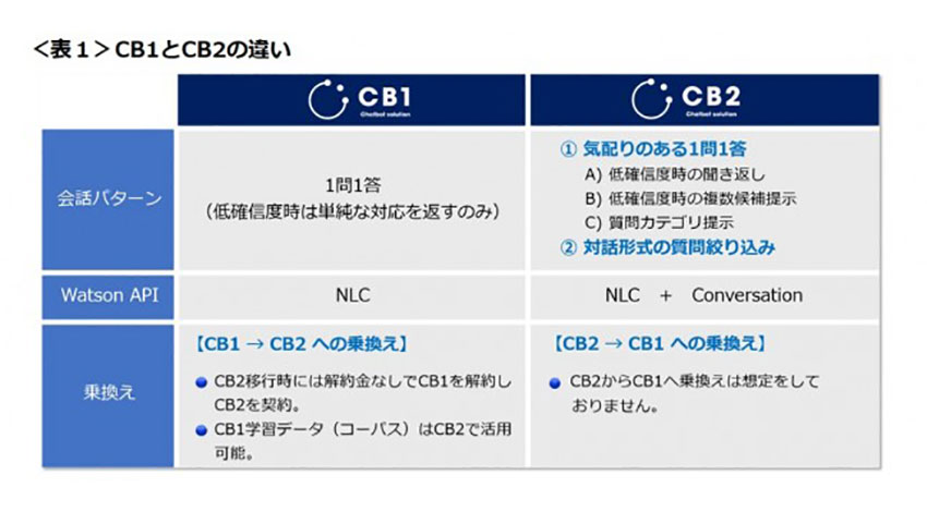 日本電通、IBM watosonを活用したAIチャットボット「CB2」の販売を開始