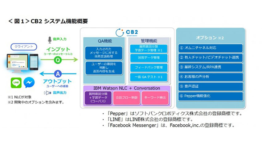 日本電通、IBM watosonを活用したAIチャットボット「CB2」の販売を開始