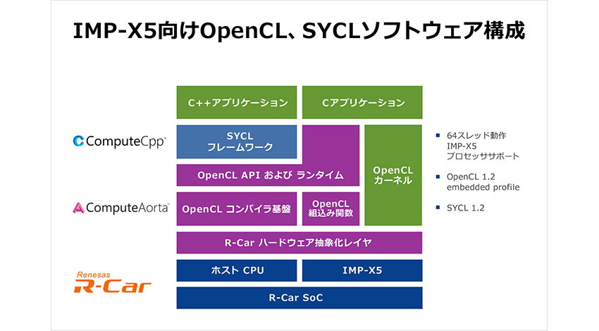 ルネサスとCodeplay、ADAS開発に向けてR-Car用のOpenCLおよびSYCLを共同開発