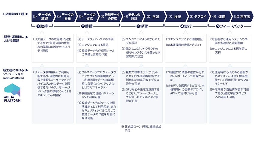 ABEJA、ディープラーニングを活用したオープンプラットフォーム「ABEJA Platform」のベータ版を提供開始