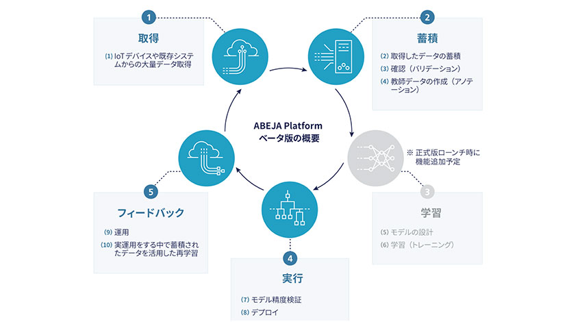 ABEJA、ディープラーニングを活用したオープンプラットフォーム「ABEJA Platform」のベータ版を提供開始