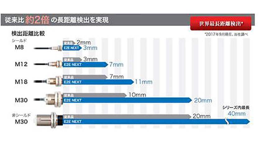 オムロン、近接センサー「E2E-NEXT」と取付治具「e-治具」を発売：自動車部品製造など設備の稼働率向上に貢献
