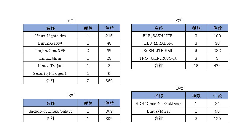 横浜国立大とBBSS、8月はIoT機器を狙ったサイバー攻撃が急増と報告