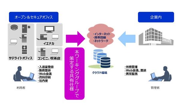 DNPなどの企業連合SSFC、「働き方改革」の推進に向けセキュアな共有仕様を策定するワーキンググループを発足