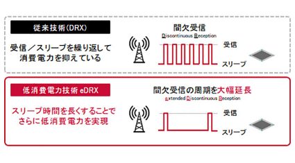 IoT通信機器の消費電力を約5分の1に低減するeDRX技術を提供
