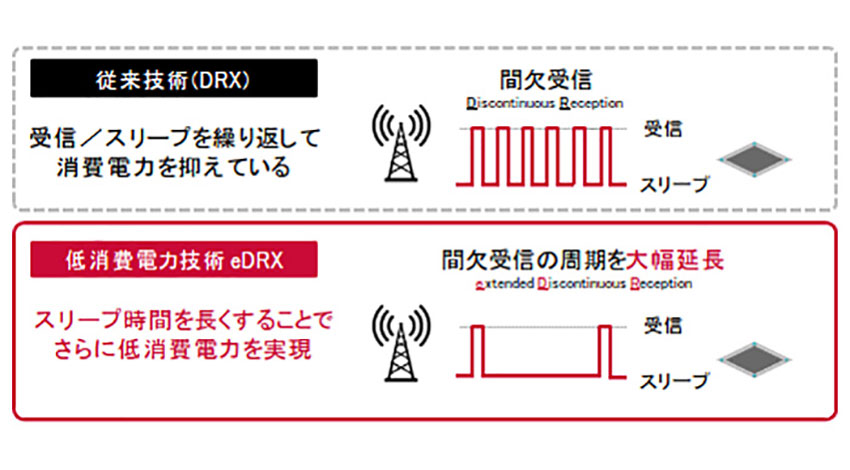 IoT通信機器の消費電力を約5分の1に低減するeDRX技術を提供