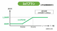 NTTドコモ、新たなIoT向け料金プランを提供開始