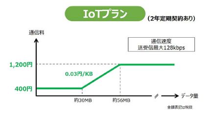 NTTドコモ、新たなIoT向け料金プラン「IoTプラン」、「IoTプランHS」を提供開始
