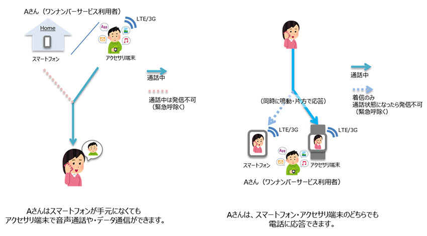 NTTドコモとKDDI、スマートフォンとウェアラブル端末の電話番号を共有できるサービスを同時リリース