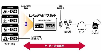 NTTドコモ、LoRaWANの法人向けパッケージサービスを提供開始
