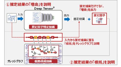 富士通研究所と富士通、Deep Tensorとナレッジグラフの融合でAIの推定理由や根拠を説明する技術を開発