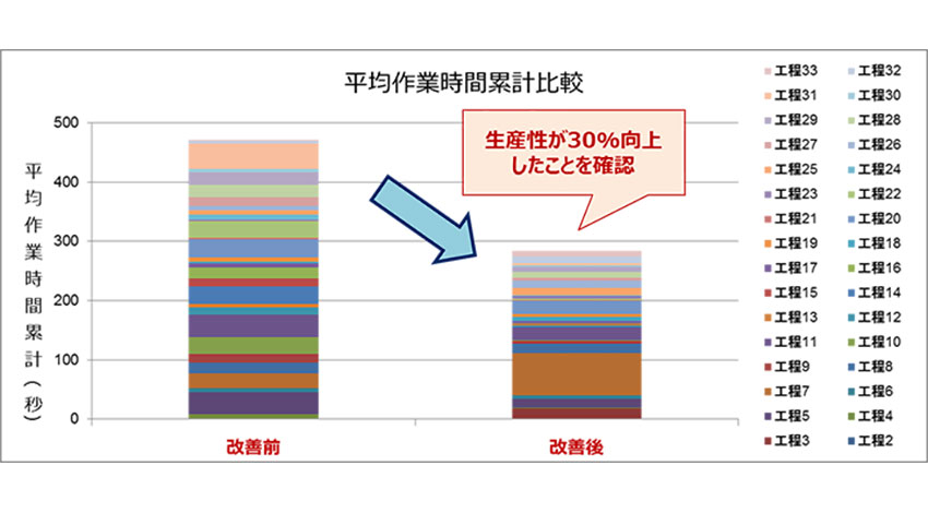 日立システムズと中央電子、機械学習によるデータ分析で製造現場の生産性が30%向上