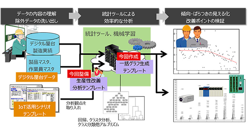 日立システムズと中央電子、機械学習によるデータ分析で製造現場の生産性が30%向上