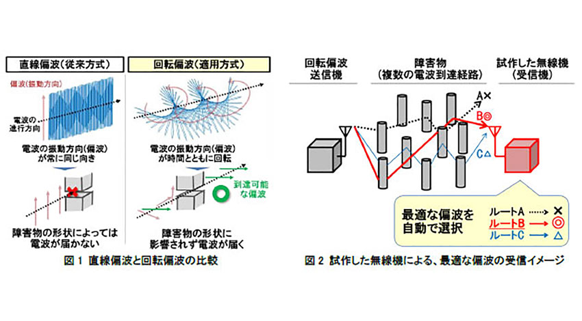 日立、障害物が多い製造現場でも使用可能な回転偏波無線機の試作に成功