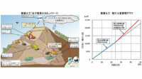大和ハウスグループのフジタ、IoTを活用した重機土工の「全行程見える化」により生産性を15%向上