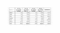IDCが発表、2017年第2四半期の世界ウェアラブルデバイス出荷台数は前年同期比10.3%増